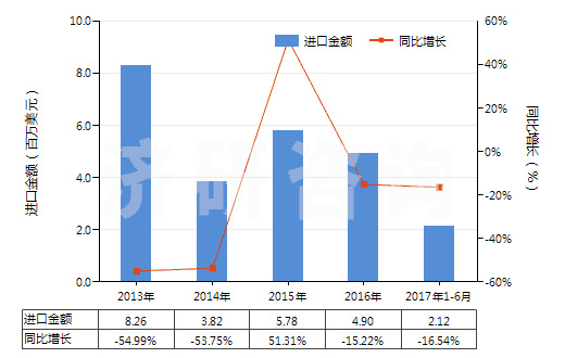 2013-2017年6月中國激光照排片（任一邊＞255mm）(HS37013021)進口總額及增速統(tǒng)計